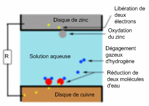 Principe de fonctionnement de la pile de Volta